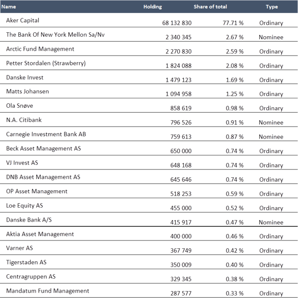 Top_Investors
