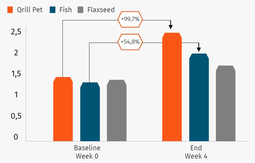 results 3% inclusion studies